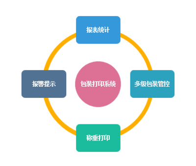 手机包装打印系统