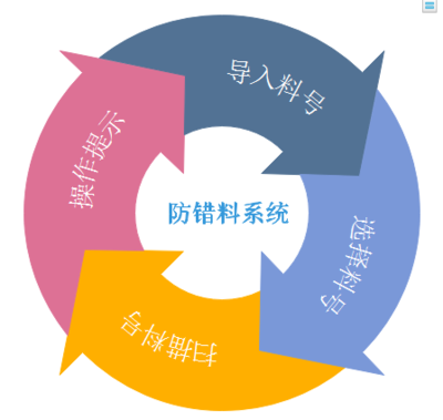 防错料系统